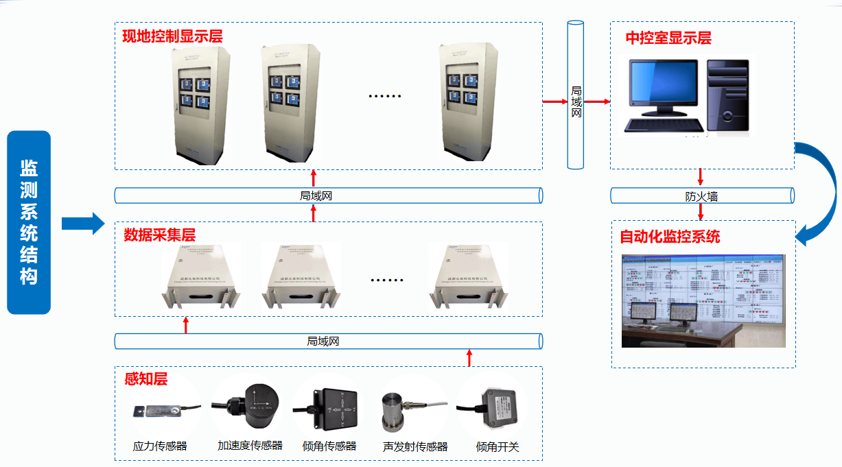 大中型水閘安全監測與自動化控制系統數字化運行完整解決方案