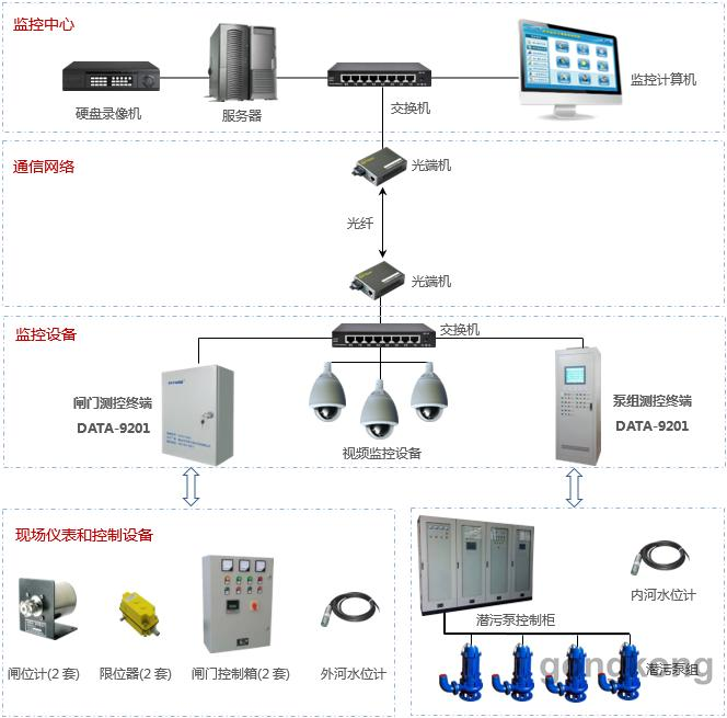濟(jì)南水閘遠(yuǎn)程自動(dòng)化控制系統(tǒng)集成 PLC、配電與定制開發(fā)的全面解決方案