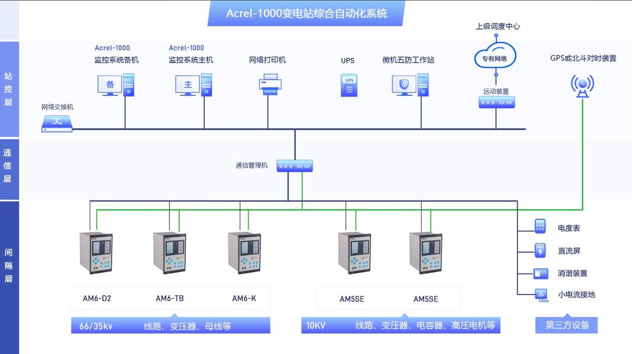 變電站綜合自動化系統 自動化控制系統如何為電力供應保駕護航