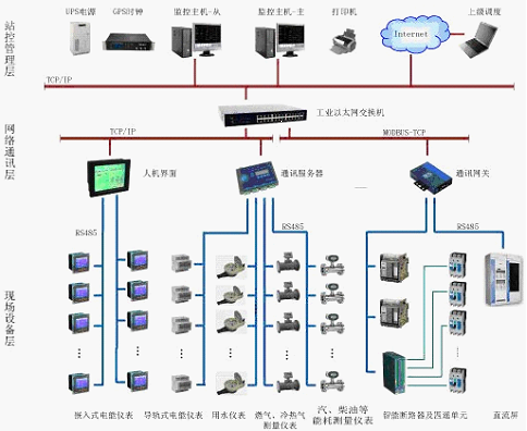 智能用戶端能源管理系統 自動化控制系統的創新開發與應用