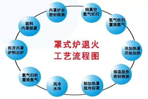 罩式退火爐自動(dòng)化控制系統(tǒng)的設(shè)計(jì)方案